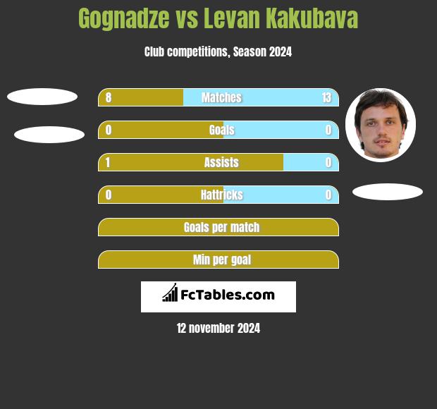 Gognadze vs Levan Kakubava h2h player stats