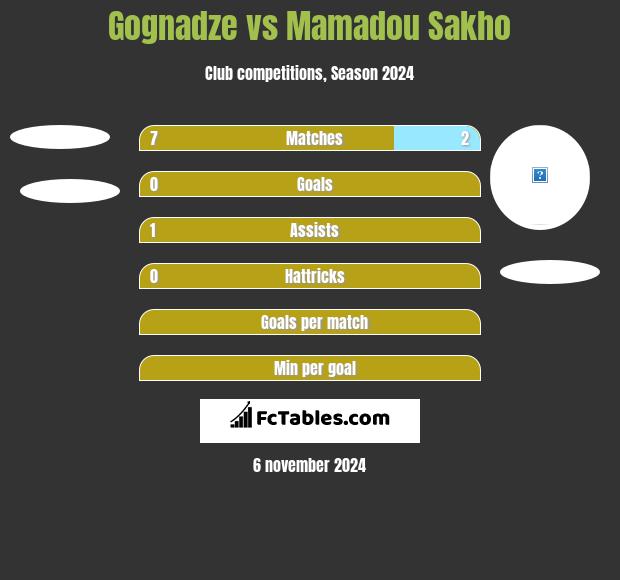 Gognadze vs Mamadou Sakho h2h player stats