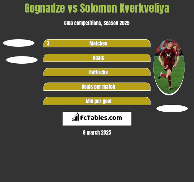 Gognadze vs Solomon Kwirkwelia h2h player stats