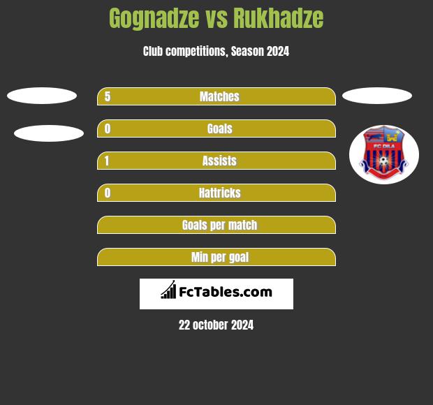 Gognadze vs Rukhadze h2h player stats