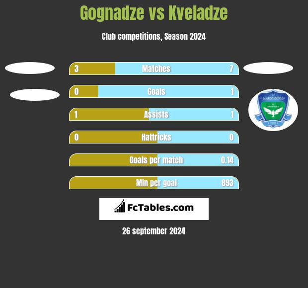 Gognadze vs Kveladze h2h player stats