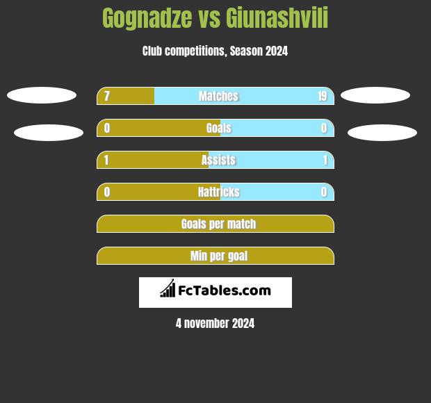 Gognadze vs Giunashvili h2h player stats