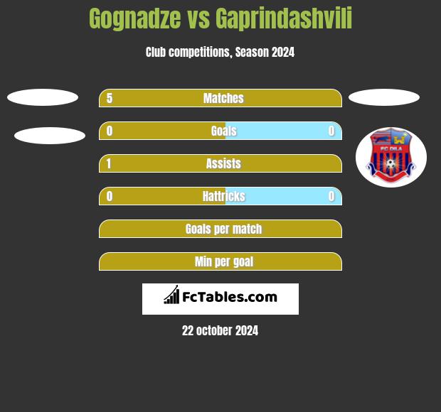 Gognadze vs Gaprindashvili h2h player stats