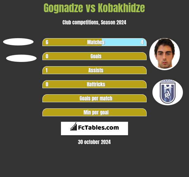 Gognadze vs Kobakhidze h2h player stats