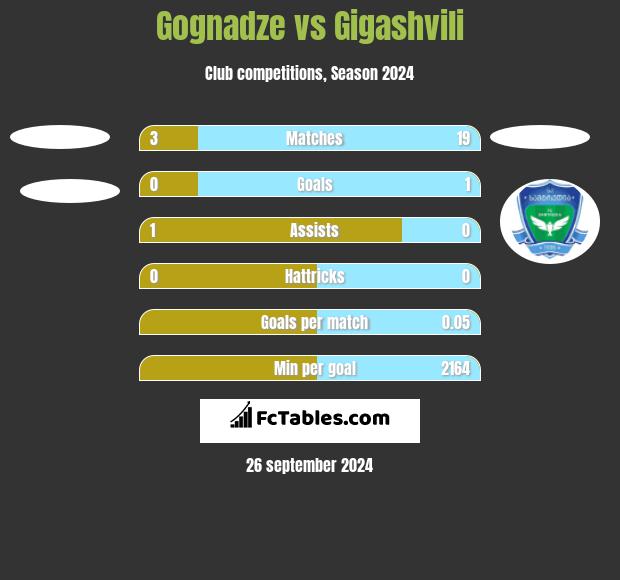 Gognadze vs Gigashvili h2h player stats