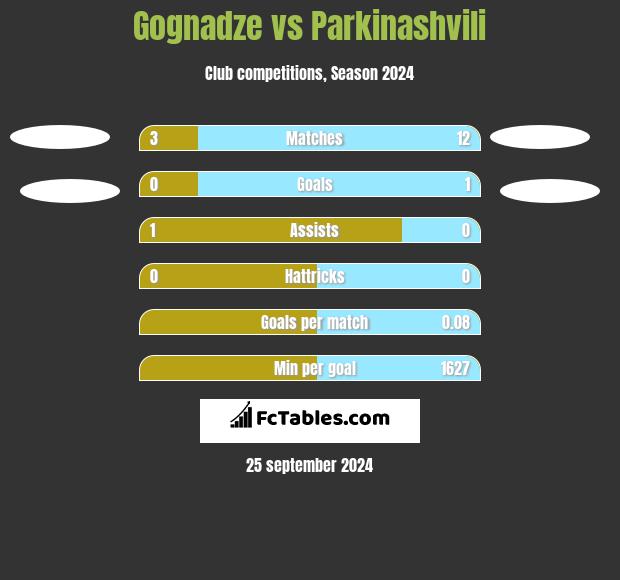 Gognadze vs Parkinashvili h2h player stats