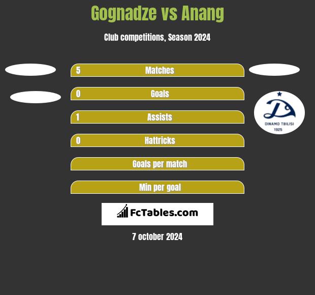 Gognadze vs Anang h2h player stats