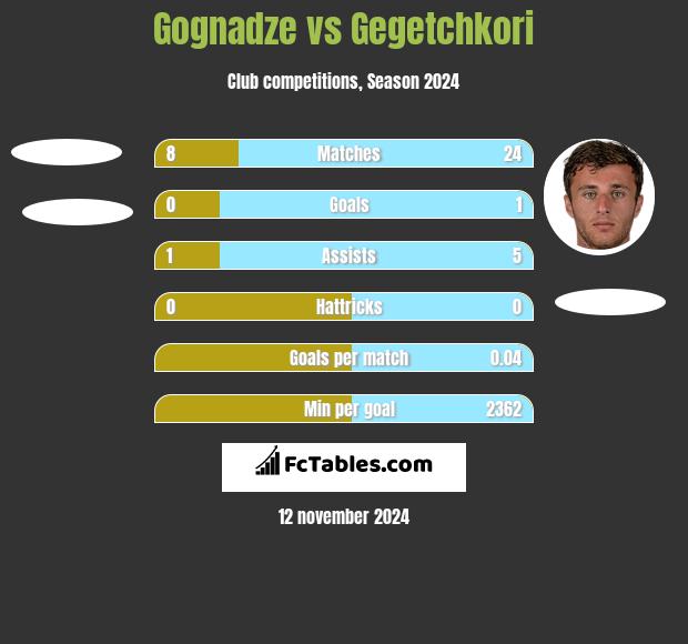 Gognadze vs Gegetchkori h2h player stats