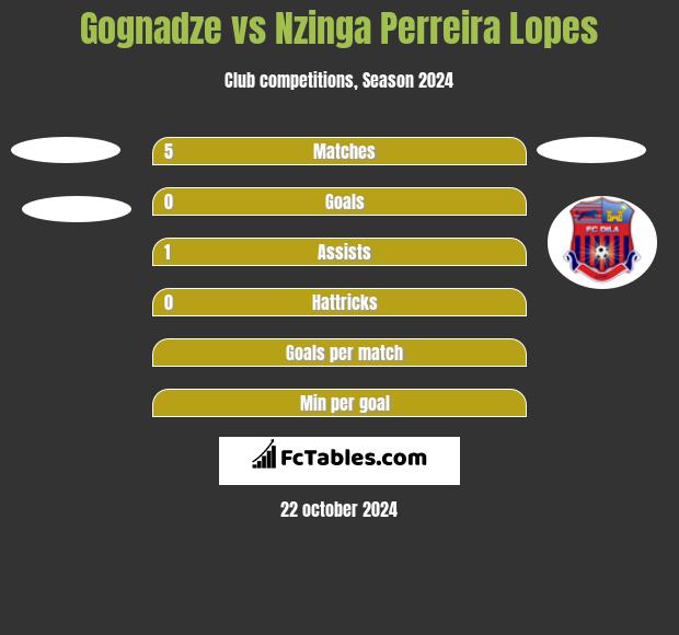 Gognadze vs Nzinga Perreira Lopes h2h player stats