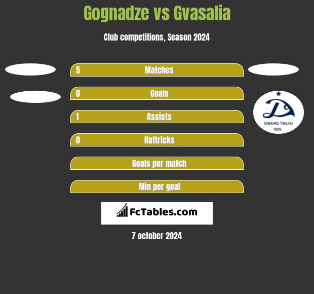 Gognadze vs Gvasalia h2h player stats