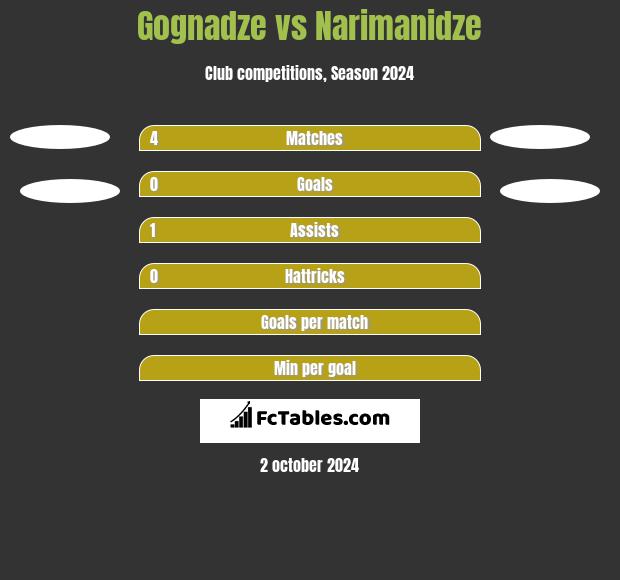 Gognadze vs Narimanidze h2h player stats