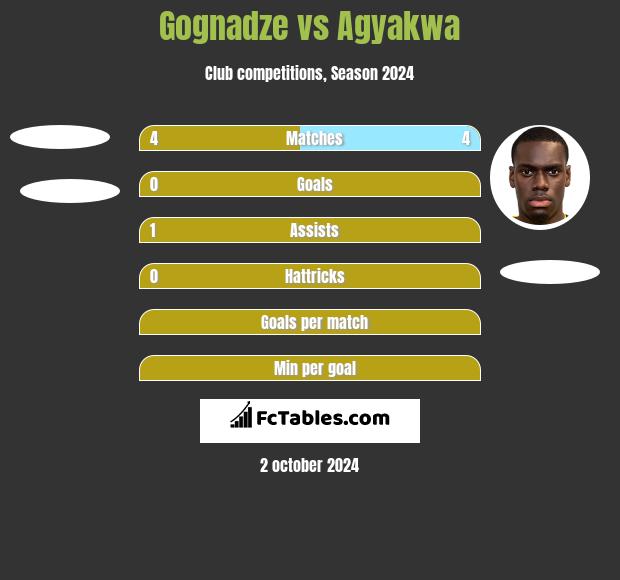 Gognadze vs Agyakwa h2h player stats