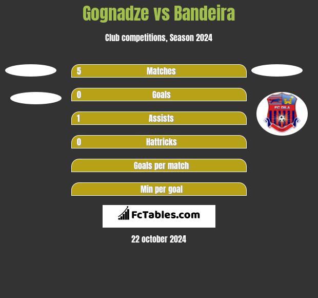 Gognadze vs Bandeira h2h player stats