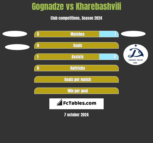 Gognadze vs Kharebashvili h2h player stats