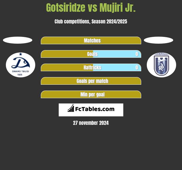 Gotsiridze vs Mujiri Jr. h2h player stats