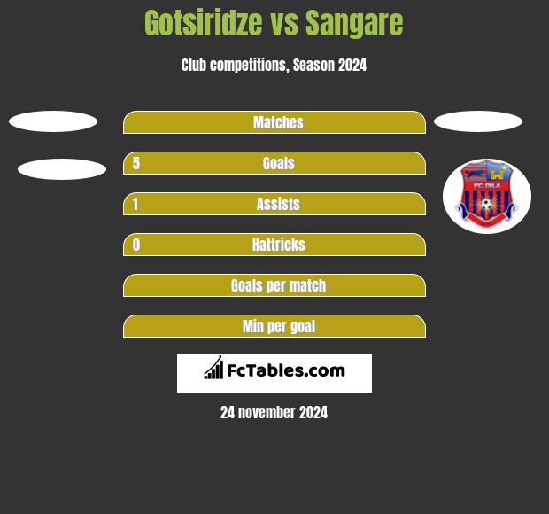 Gotsiridze vs Sangare h2h player stats