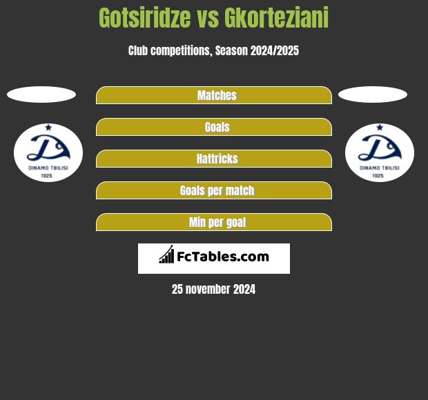 Gotsiridze vs Gkorteziani h2h player stats