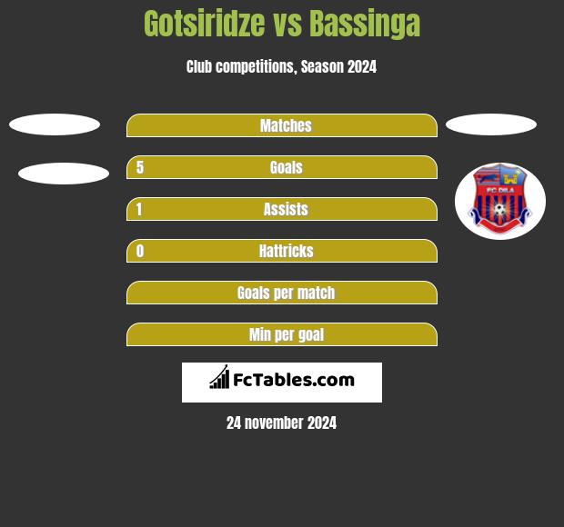 Gotsiridze vs Bassinga h2h player stats