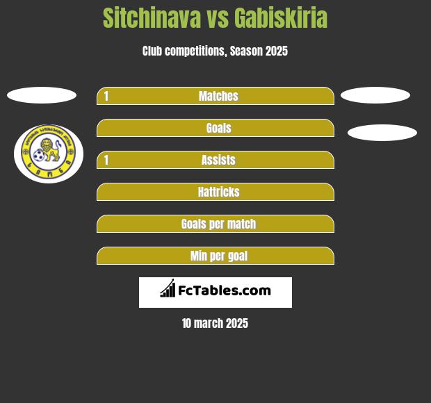 Sitchinava vs Gabiskiria h2h player stats