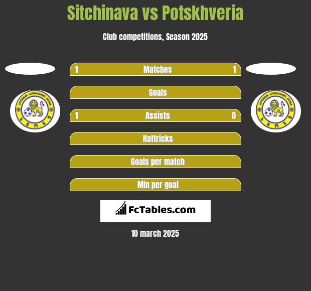 Sitchinava vs Potskhveria h2h player stats