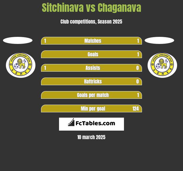 Sitchinava vs Chaganava h2h player stats