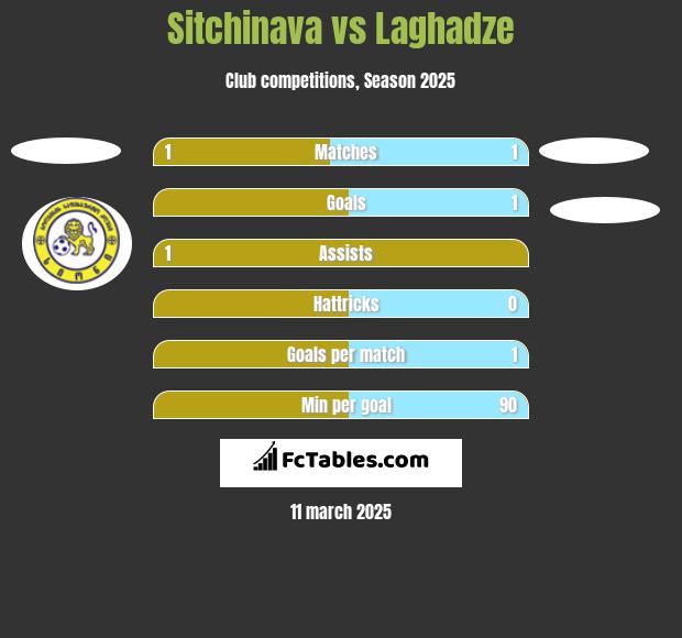 Sitchinava vs Laghadze h2h player stats