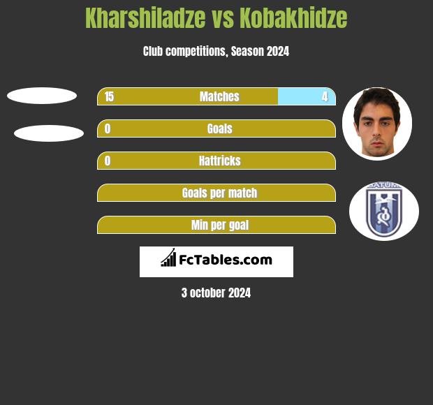 Kharshiladze vs Kobakhidze h2h player stats