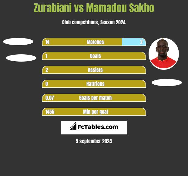 Zurabiani vs Mamadou Sakho h2h player stats