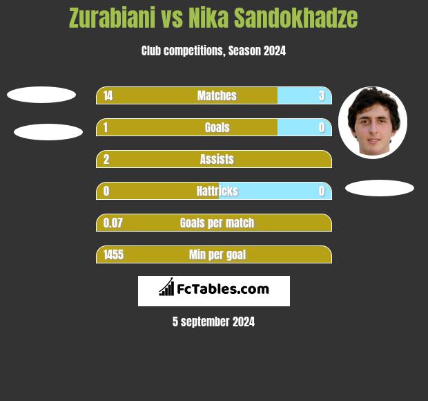 Zurabiani vs Nika Sandokhadze h2h player stats