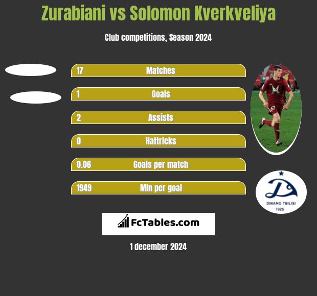 Zurabiani vs Solomon Kverkveliya h2h player stats