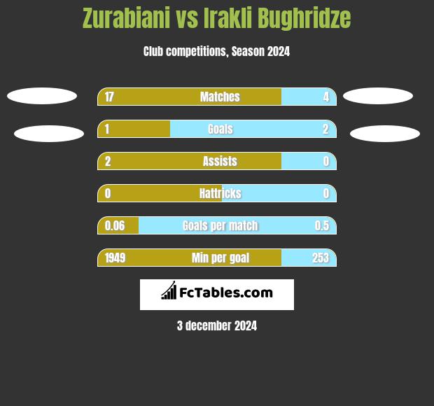 Zurabiani vs Irakli Bughridze h2h player stats