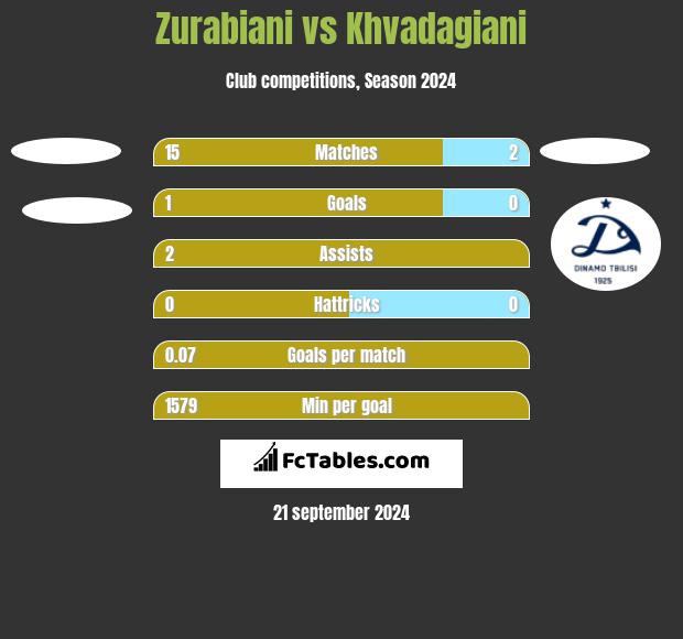 Zurabiani vs Khvadagiani h2h player stats