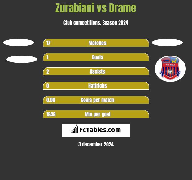 Zurabiani vs Drame h2h player stats