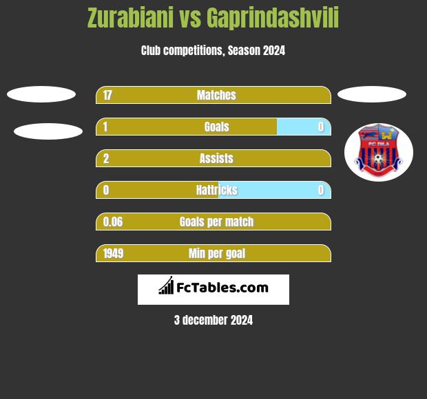 Zurabiani vs Gaprindashvili h2h player stats