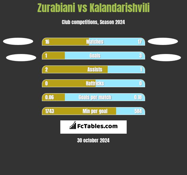 Zurabiani vs Kalandarishvili h2h player stats