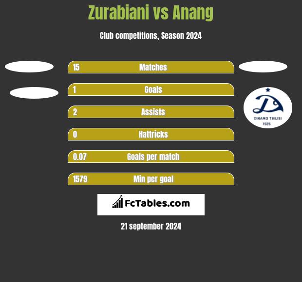 Zurabiani vs Anang h2h player stats