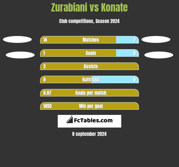 Zurabiani vs Konate h2h player stats