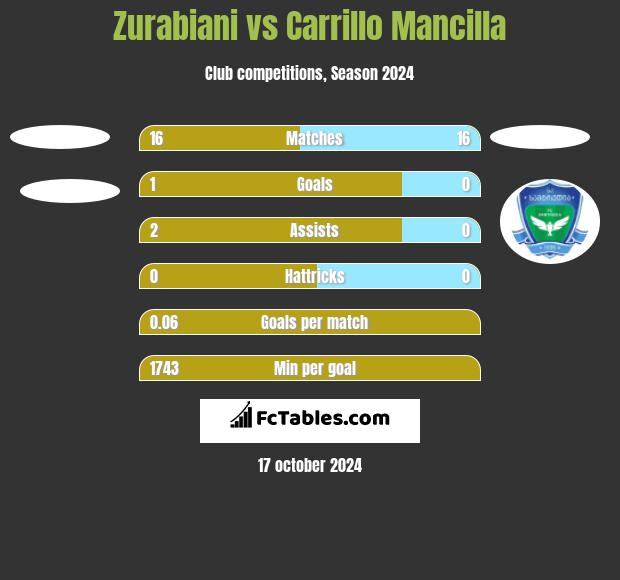 Zurabiani vs Carrillo Mancilla h2h player stats