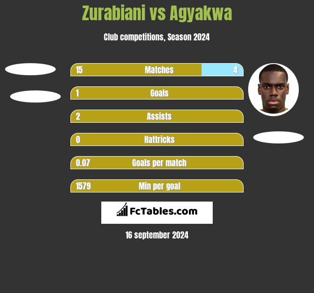 Zurabiani vs Agyakwa h2h player stats