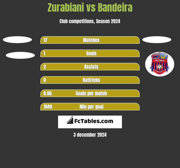 Zurabiani vs Bandeira h2h player stats