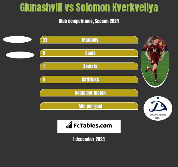 Giunashvili vs Solomon Kwirkwelia h2h player stats