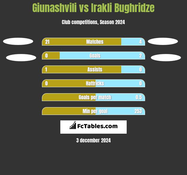 Giunashvili vs Irakli Bughridze h2h player stats