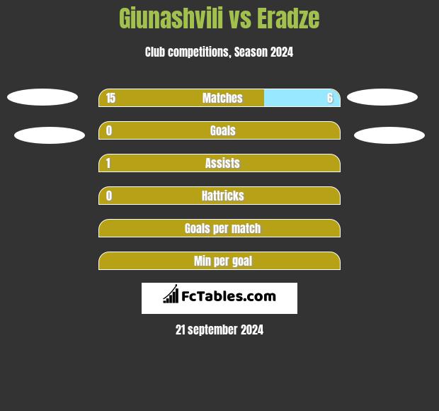 Giunashvili vs Eradze h2h player stats