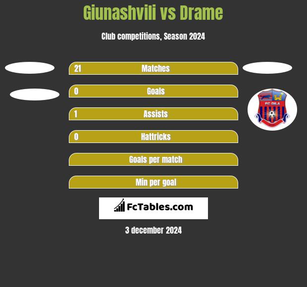 Giunashvili vs Drame h2h player stats