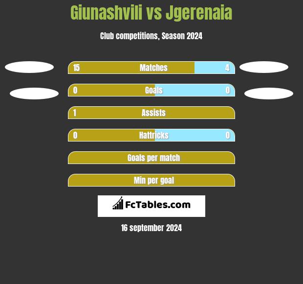 Giunashvili vs Jgerenaia h2h player stats