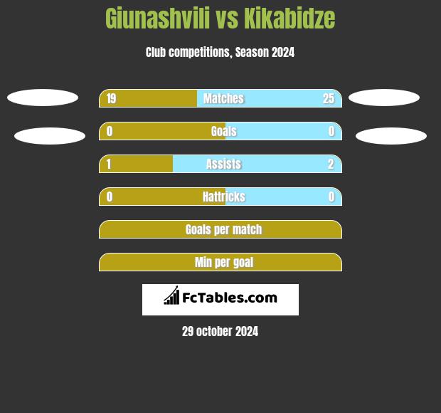 Giunashvili vs Kikabidze h2h player stats