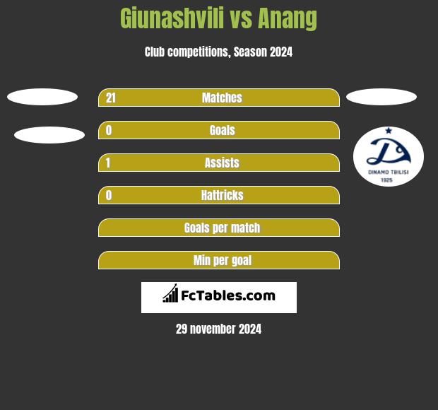 Giunashvili vs Anang h2h player stats