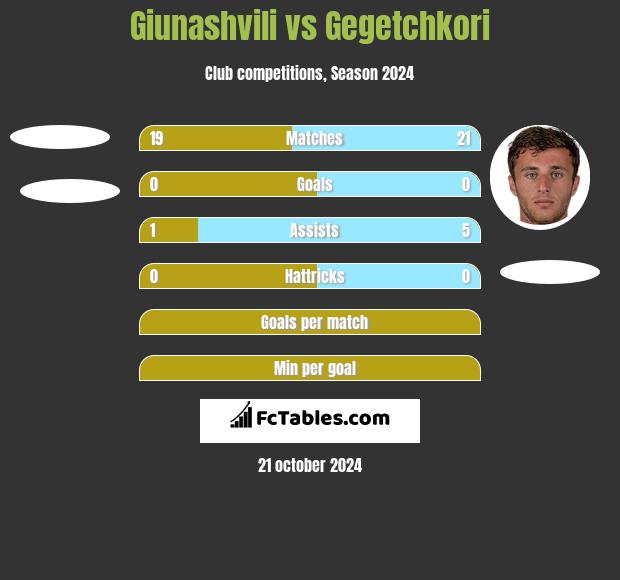 Giunashvili vs Gegetchkori h2h player stats