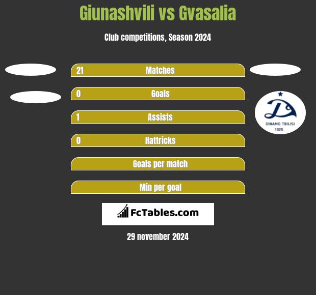 Giunashvili vs Gvasalia h2h player stats