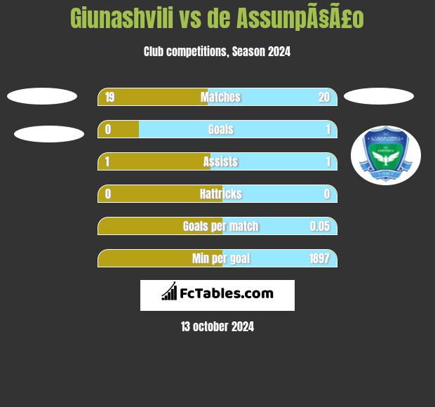 Giunashvili vs de AssunpÃ§Ã£o h2h player stats